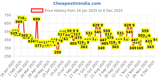 myntra.com glitchez Rose Chronicles Floral Print Relaxed Shirt glitchez Price History Graph from 16 Jan 2025 to 4 Dec 2025