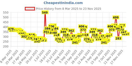 myntra.com glitchez Rose Revival Floral Print Mesh Crop Top glitchez Price History Graph from 8 Mar 2025 to 22 Nov 2025