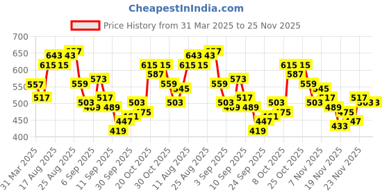 myntra.com glitchez Rose RulesV-Neck Waistcoat Style Top glitchez Price History Graph from 31 Mar 2025 to 25 Nov 2025