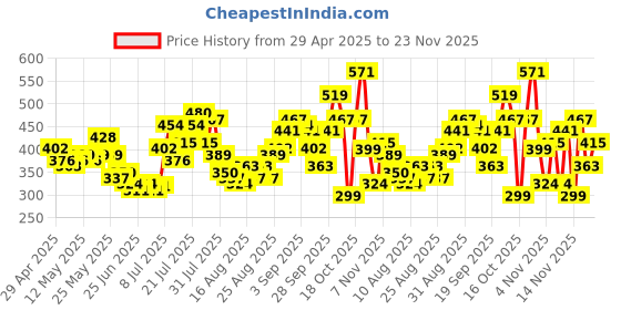 myntra.com glitchez Rosy Ribs Asymmetric Fitted Crop Top glitchez Price History Graph from 29 Apr 2025 to 23 Nov 2025