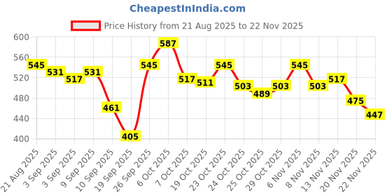 myntra.com glitchez Round Neck Acrylic Pullover glitchez Price History Graph from 21 Aug 2025 to 22 Nov 2025