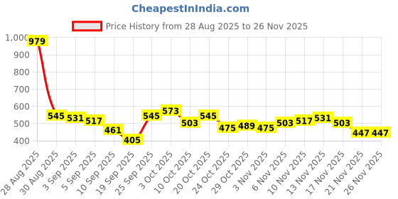 myntra.com glitchez Round Neck Acrylic Pullover glitchez Price History Graph from 28 Aug 2025 to 26 Nov 2025