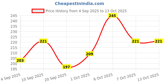 myntra.com glitchez Round Neck Casual T-shirt glitchez Price History Graph from 4 Sep 2025 to 13 Oct 2025