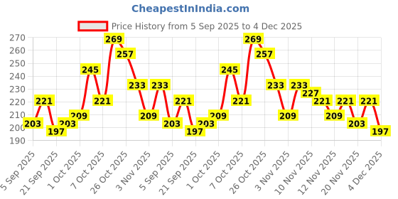 myntra.com glitchez Round Neck Casual T-shirt glitchez Price History Graph from 5 Sep 2025 to 4 Dec 2025