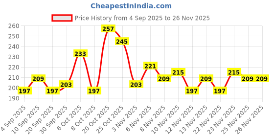 myntra.com glitchez Round Neck Casual T-shirt glitchez Price History Graph from 4 Sep 2025 to 26 Nov 2025