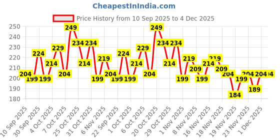 myntra.com glitchez Round Neck Crop Top glitchez Price History Graph from 10 Sep 2025 to 4 Dec 2025