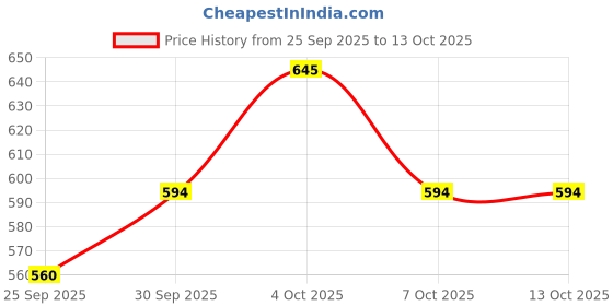myntra.com glitchez Round Neck Drop Shoulder Ribbed Oversized Pullover glitchez Price History Graph from 25 Sep 2025 to 12 Oct 2025
