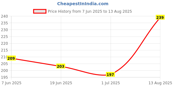 myntra.com glitchez Round-Neck Drop-Shoulder Sleeves Relaxed Fit T-shirt glitchez Price History Graph from 7 Jun 2025 to 13 Aug 2025