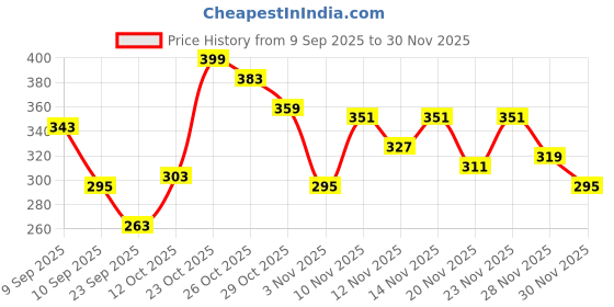 myntra.com glitchez Round Neck Drop-Shoulder Sleeves Relaxed Fit T-shirt glitchez Price History Graph from 9 Sep 2025 to 30 Nov 2025