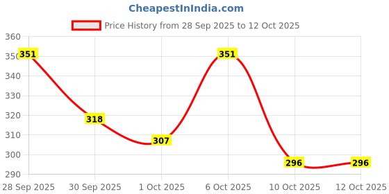 myntra.com glitchez Round Neck High-Low Hem Top glitchez Price History Graph from 28 Sep 2025 to 11 Oct 2025