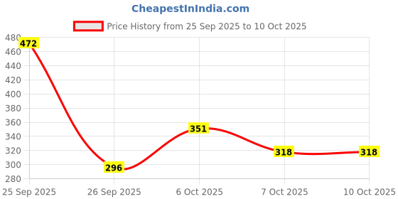 myntra.com glitchez Round Neck High-Low Hem Top glitchez Price History Graph from 25 Sep 2025 to 9 Oct 2025