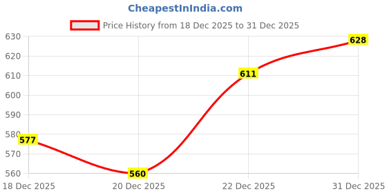 myntra.com glitchez Round Neck Knitted Pullover glitchez Price History Graph from 18 Dec 2025 to 31 Dec 2025
