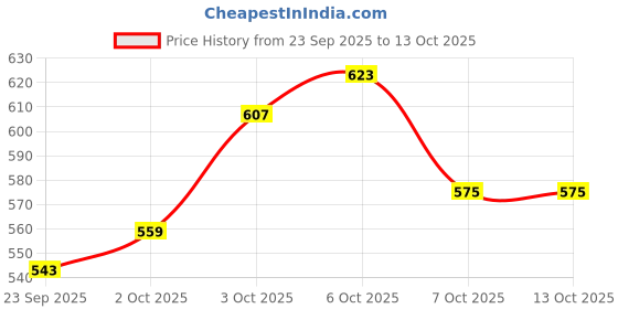 myntra.com glitchez Round Neck Oversized Sweatshirt glitchez Price History Graph from 23 Sep 2025 to 13 Oct 2025