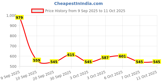 myntra.com glitchez Round Neck Pullover glitchez Price History Graph from 9 Sep 2025 to 10 Oct 2025