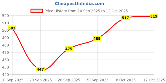 myntra.com glitchez Round Neck Regular Fit Sweatshirt glitchez Price History Graph from 10 Sep 2025 to 12 Oct 2025
