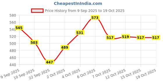 myntra.com glitchez Round Neck Regular Fit Sweatshirt with Inner Terry glitchez Price History Graph from 9 Sep 2025 to 18 Oct 2025