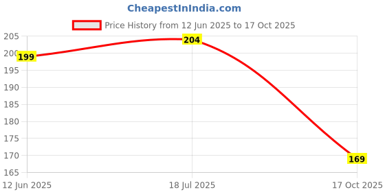 myntra.com glitchez Round-Neck Regular Fit T-shirt glitchez Price History Graph from 12 Jun 2025 to 17 Oct 2025