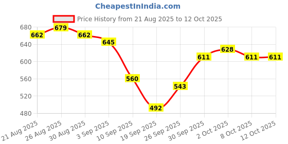 myntra.com glitchez Round Neck Relaxed Fit Sweaters glitchez Price History Graph from 21 Aug 2025 to 12 Oct 2025