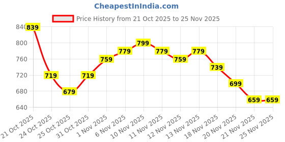 myntra.com glitchez Round Neck Ribbed Oversized Pullover glitchez Price History Graph from 21 Oct 2025 to 25 Nov 2025