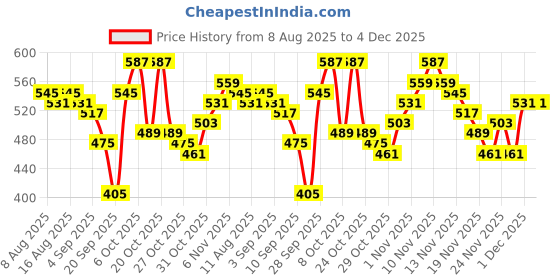 myntra.com glitchez Round Neck Ribbed Pullover glitchez Price History Graph from 8 Aug 2025 to 4 Dec 2025