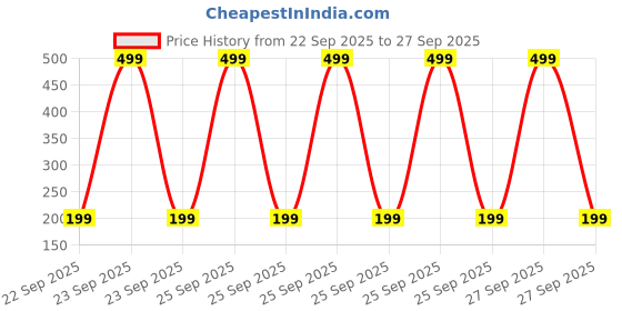 myntra.com glitchez Round Neck Sleeveless T-shirt glitchez Price History Graph from 22 Sep 2025 to 27 Sep 2025