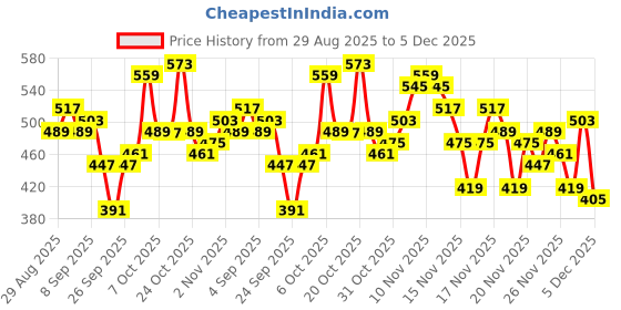 myntra.com glitchez Round Neck Terry Sweatshirt glitchez Price History Graph from 29 Aug 2025 to 5 Dec 2025