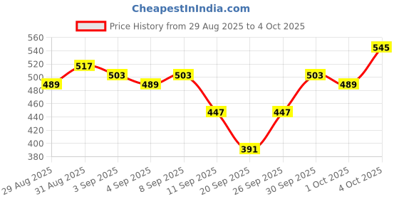 myntra.com glitchez Round Neck Terry Sweatshirt glitchez Price History Graph from 29 Aug 2025 to 4 Oct 2025