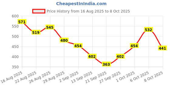 myntra.com glitchez Round Twisted Neck Long Regular Sleeves Fitted Top glitchez Price History Graph from 16 Aug 2025 to 8 Oct 2025
