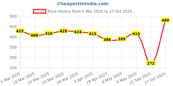 myntra.com glitchez Ruched & Rowdy Textured One-Shoulder Top glitchez Price History Graph from 5 Mar 2025 to 27 Oct 2025