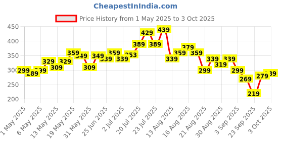 myntra.com glitchez Ruched Cinch Tie-Up Crop Fitted Top glitchez Price History Graph from 1 May 2025 to 3 Oct 2025