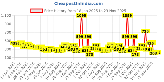 myntra.com glitchez Ruched Dreams Smocked Sleeveless Top glitchez Price History Graph from 18 Jan 2025 to 23 Nov 2025