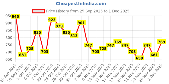 myntra.com glitchez Ruched Effect Asymmetric Hem Wrap-Style Shirt Dress with Side Slit glitchez Price History Graph from 25 Sep 2025 to 1 Dec 2025