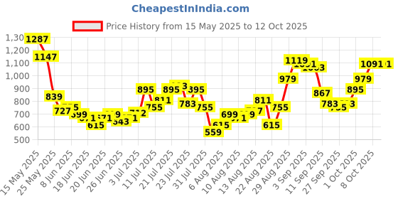 myntra.com glitchez Ruched Flared Sleeve Waist Tie-Up Regular Fit Co-Ords glitchez Price History Graph from 15 May 2025 to 12 Oct 2025