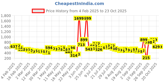 myntra.com glitchez Ruched Glam Front-Open Fitted Top glitchez Price History Graph from 4 Feb 2025 to 23 Oct 2025