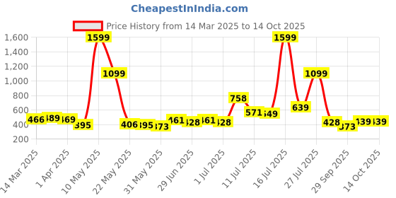 myntra.com glitchez Ruched Printed Fitted Top glitchez Price History Graph from 14 Mar 2025 to 13 Oct 2025