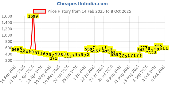 myntra.com glitchez Ruched Rage Empire Top glitchez Price History Graph from 14 Feb 2025 to 8 Oct 2025