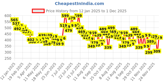 myntra.com glitchez Ruched Rave Ribbed Top glitchez Price History Graph from 12 Jan 2025 to 1 Dec 2025