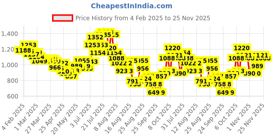 myntra.com glitchez Ruched Ready Co-Ords glitchez Price History Graph from 4 Feb 2025 to 23 Nov 2025