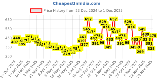 myntra.com glitchez Ruched Rebel Raglan Sleeves Wrap Style Top glitchez Price History Graph from 23 Dec 2024 to 1 Dec 2025