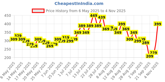 myntra.com glitchez Ruched Rebel Tie-Up Crop Fitted Top glitchez Price History Graph from 6 May 2025 to 4 Nov 2025