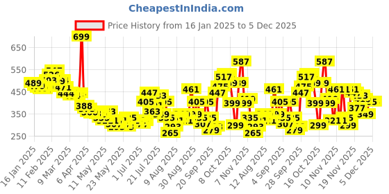 myntra.com glitchez Ruched Revival Cropped Bardot Top glitchez Price History Graph from 16 Jan 2025 to 5 Dec 2025
