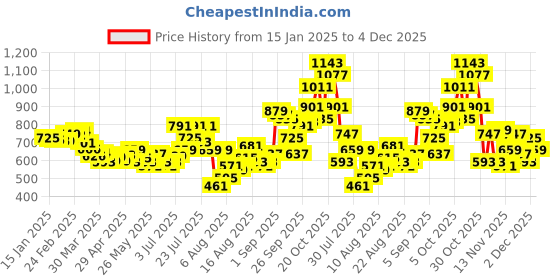 myntra.com glitchez Ruched Revival Printed Co-Ords glitchez Price History Graph from 15 Jan 2025 to 4 Dec 2025