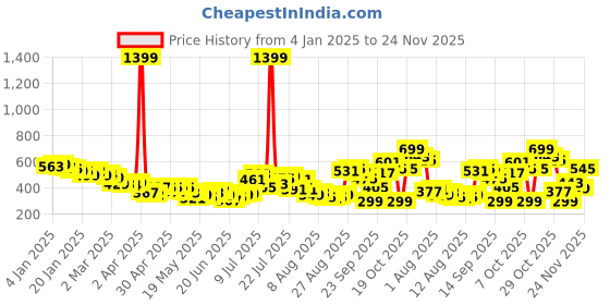 myntra.com glitchez Ruched Revival Ribbed Top glitchez Price History Graph from 4 Jan 2025 to 24 Nov 2025