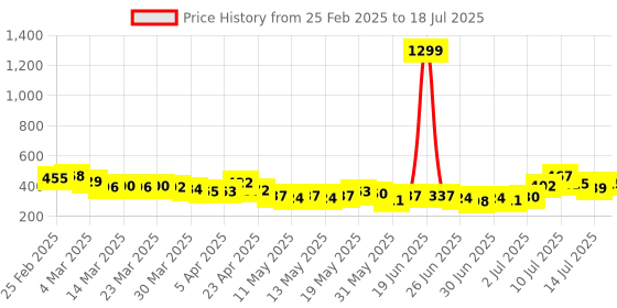 myntra.com glitchez Ruched Rhythms Ribbed Fitted Top glitchez Price History Graph from 25 Feb 2025 to 14 Jul 2025