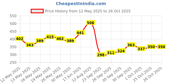 myntra.com glitchez Ruched Romance Crop Tube Top with Bows glitchez Price History Graph from 12 May 2025 to 26 Oct 2025