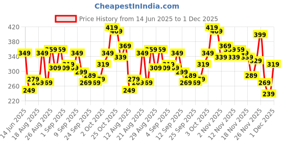 myntra.com glitchez Ruched Sleeveless Crop Top glitchez Price History Graph from 14 Jun 2025 to 1 Dec 2025