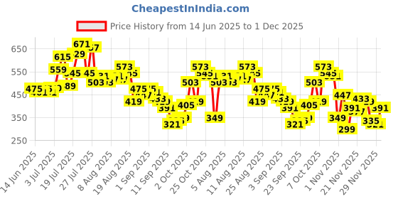 myntra.com glitchez Ruched Slim Fit Crop Top glitchez Price History Graph from 14 Jun 2025 to 1 Dec 2025