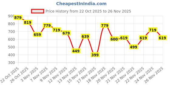 myntra.com glitchez Ruched Strapless Sheath Mini Dress glitchez Price History Graph from 22 Oct 2025 to 25 Nov 2025