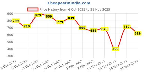 myntra.com glitchez Ruched Strapless Sheath Mini Dress glitchez Price History Graph from 6 Oct 2025 to 21 Nov 2025
