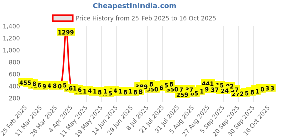 myntra.com glitchez Ruched Wave Ribbed Fitted Top glitchez Price History Graph from 25 Feb 2025 to 15 Oct 2025